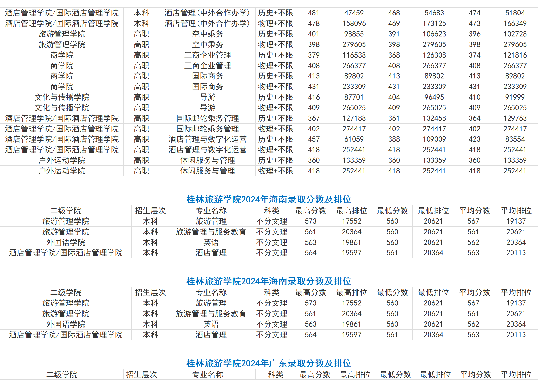 桂林旅游學院－2024年招生分數(shù)線（省外）